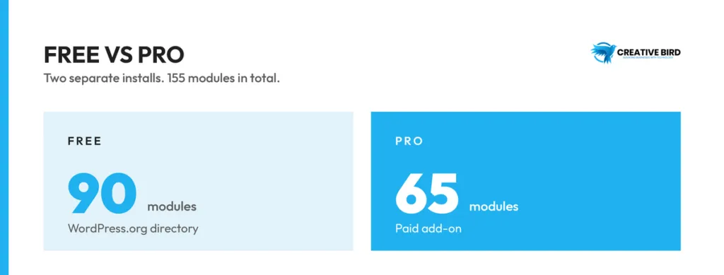 WP PowerSuite free plugin with 90 modules compared to the Pro add-on with 65 modules