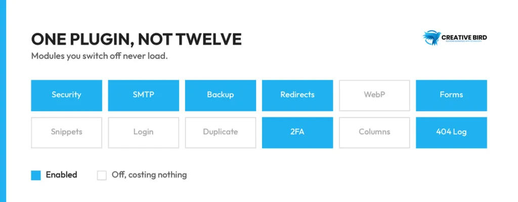 Twelve separate WordPress plugins compared with one modular plugin where unused modules stay switched off